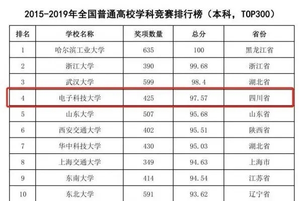 全国第四！ 电子科大在这个排行榜中表现抢眼！