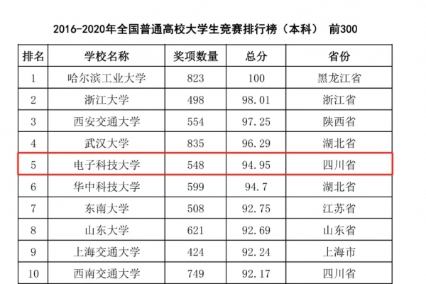 祝贺！连续五年全国前五！