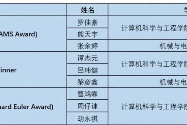 3个最高奖！祝贺成电学子！